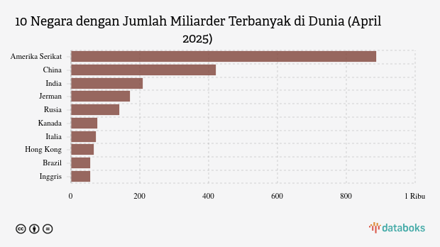 Rekor Baru! 10 Negara Dengan Miliarder Terbanyak April 2025 (Indonesia Tidak Termasuk) Rekor Baru! 10 Negara Dengan Miliarder Terbanyak April 2025 (Indonesia Tidak Termasuk)