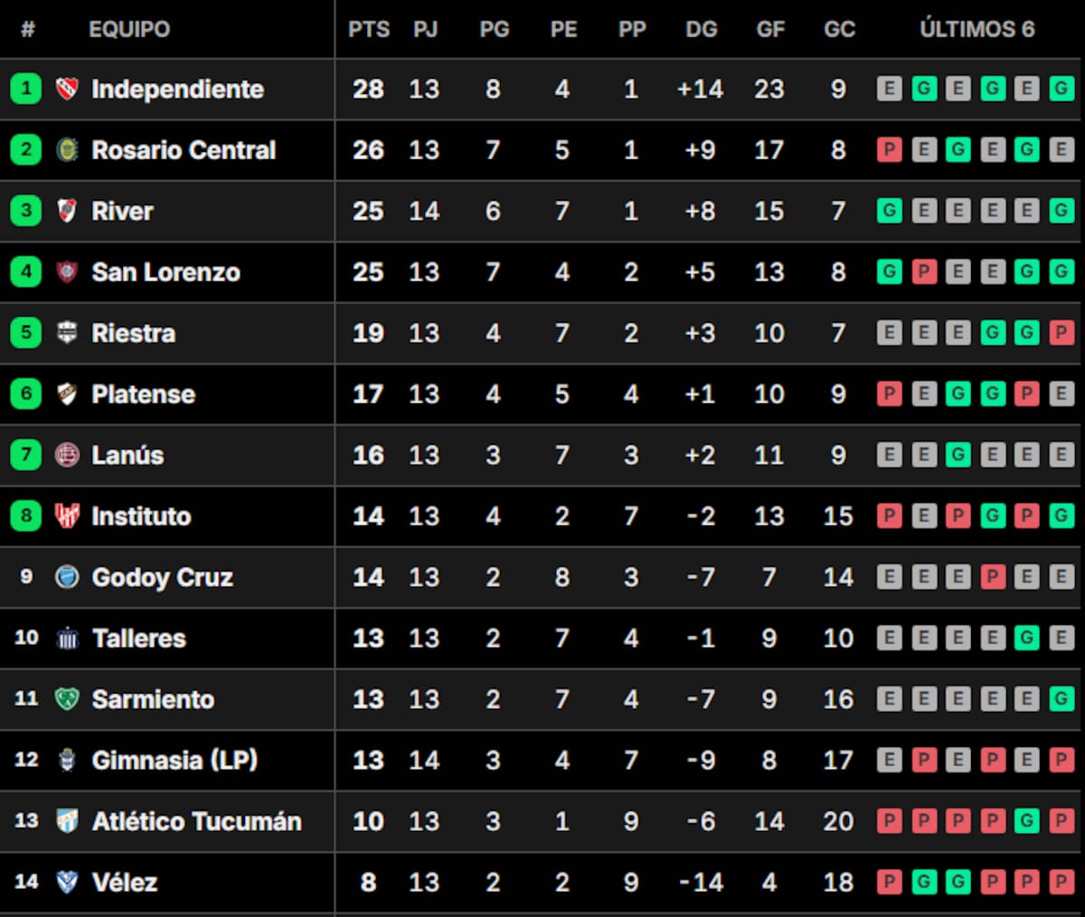 River Plate Y Gimnasia: Impacto En La Tabla De Posiciones Del Apertura 2025 River Plate Y Gimnasia: Impacto En La Tabla De Posiciones Del Apertura 2025